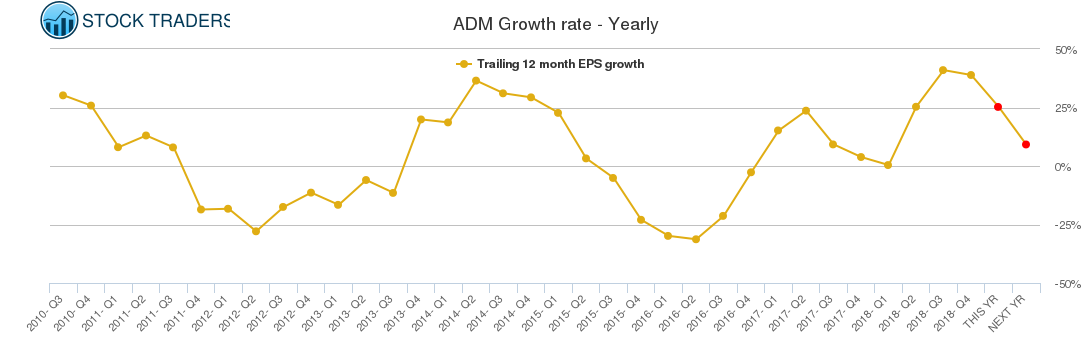 ADM Growth rate - Yearly