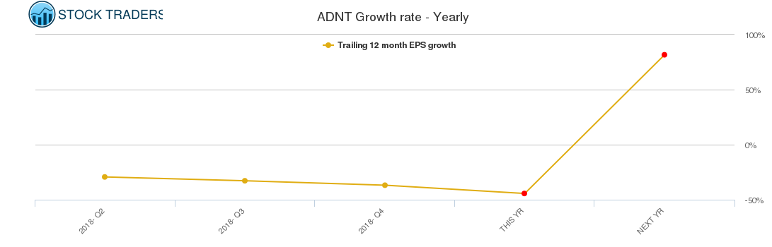 ADNT Growth rate - Yearly