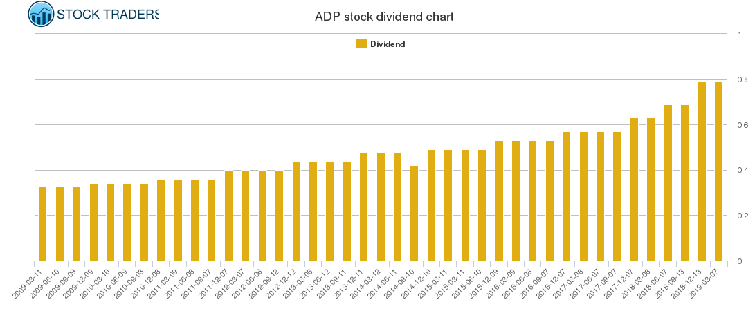 ADP Dividend Chart