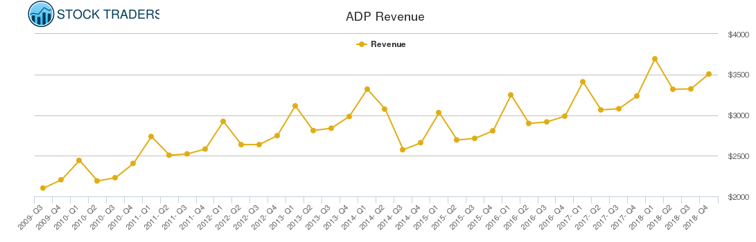 ADP Revenue chart
