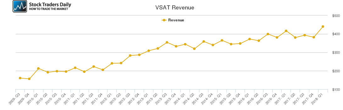 VSAT Revenue chart