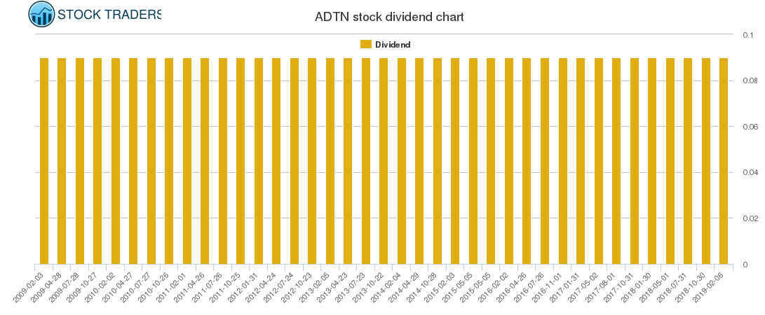 ADTN Dividend Chart