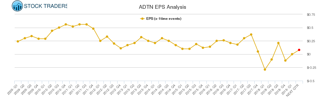 ADTN EPS Analysis