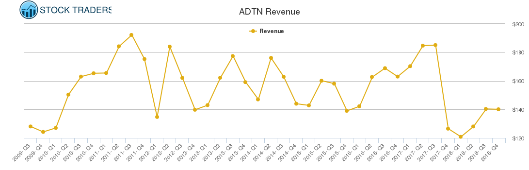 ADTN Revenue chart