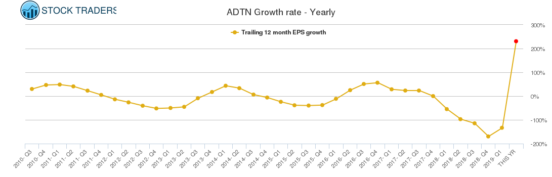 ADTN Growth rate - Yearly