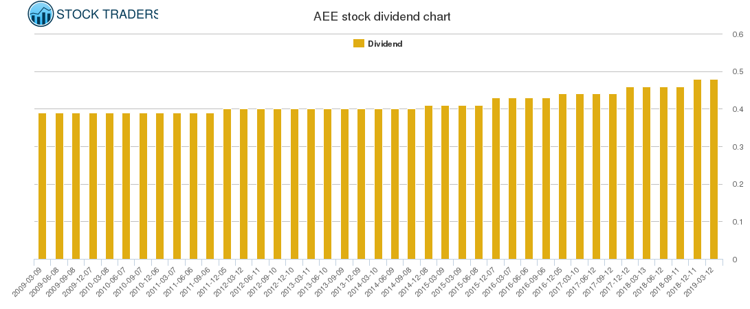 AEE Dividend Chart