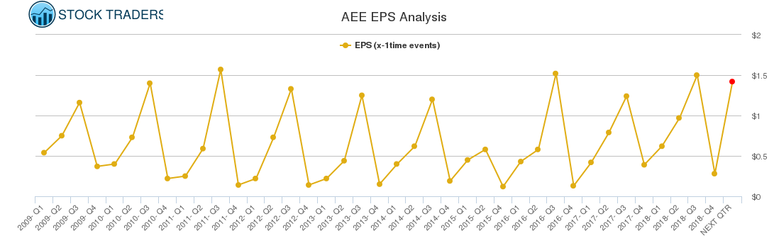 AEE EPS Analysis