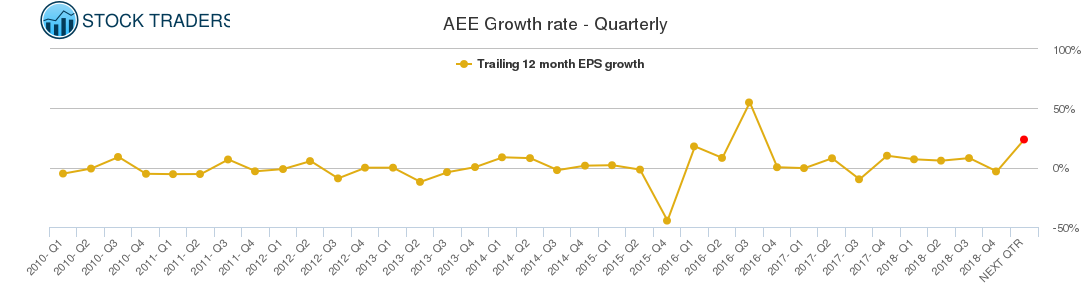 AEE Growth rate - Quarterly