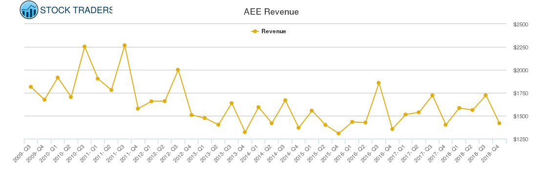 AEE Revenue chart