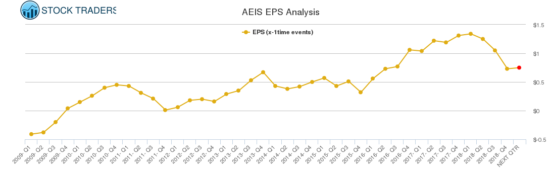 AEIS EPS Analysis