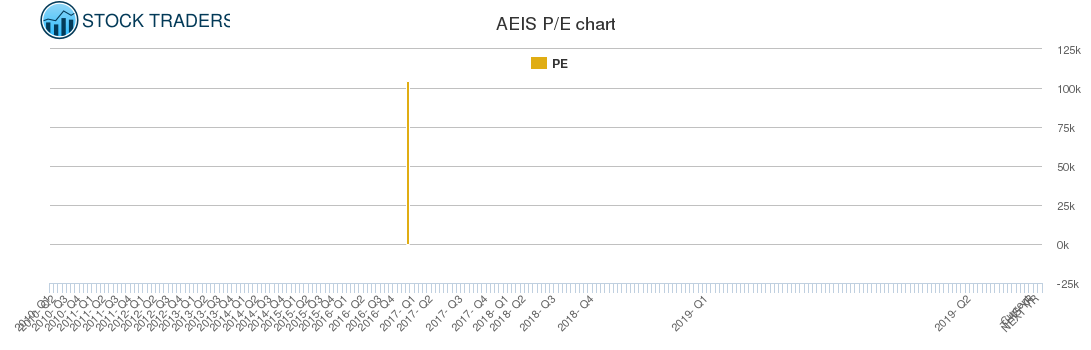 AEIS PE chart