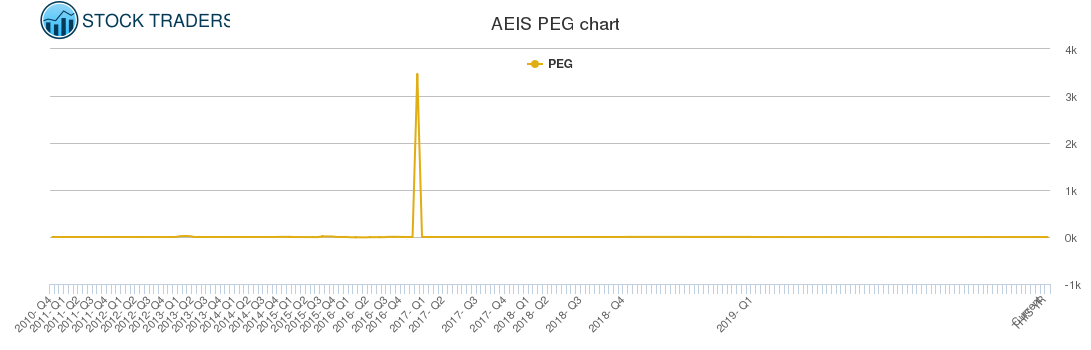 AEIS PEG chart