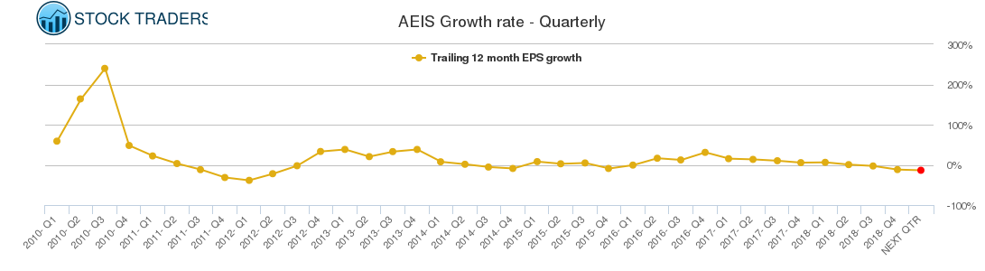 AEIS Growth rate - Quarterly