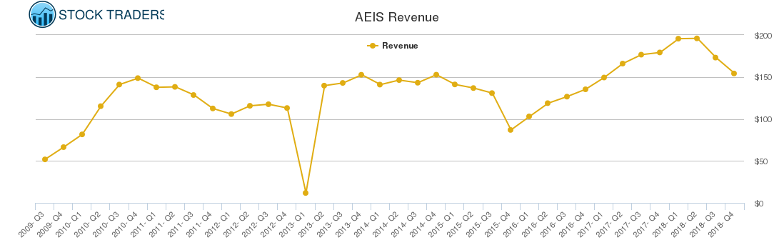 AEIS Revenue chart