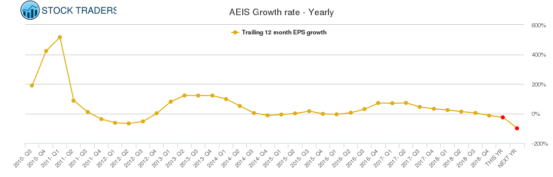 AEIS Growth rate - Yearly