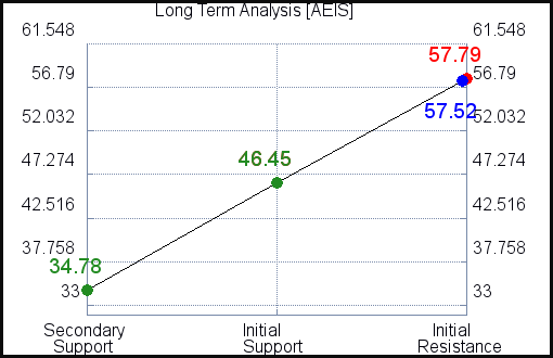 AEIS Long Term Analysis