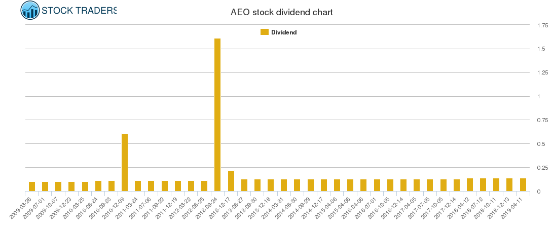 AEO Dividend Chart