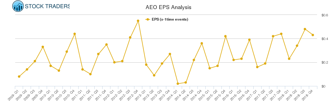 AEO EPS Analysis