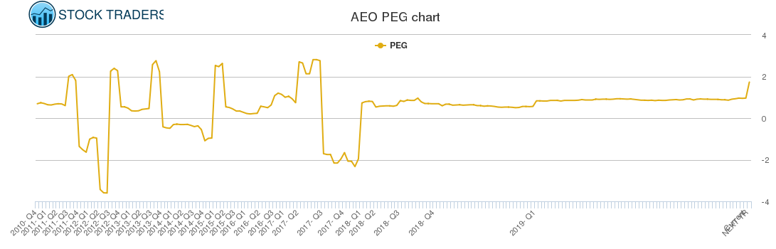 AEO PEG chart