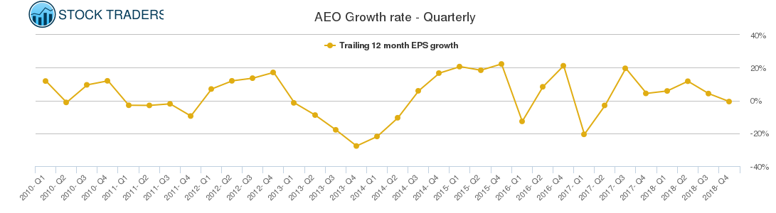 AEO Growth rate - Quarterly