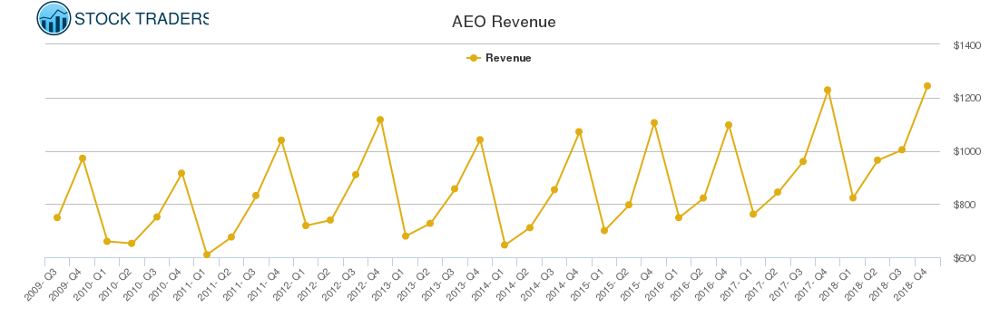 AEO Revenue chart