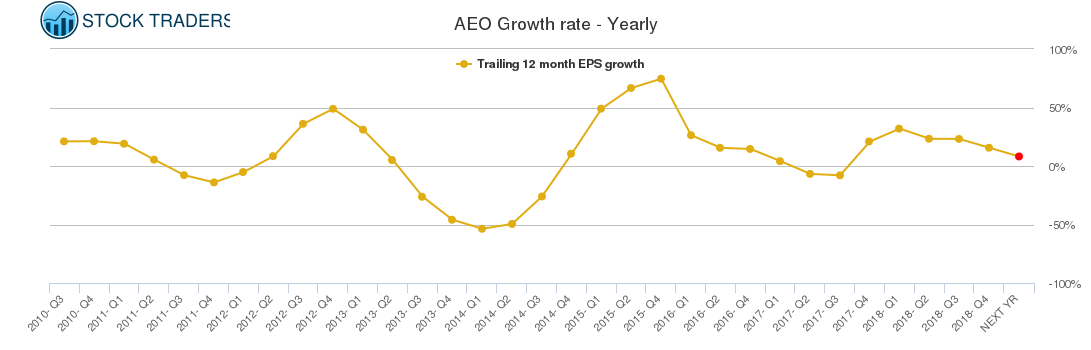 AEO Growth rate - Yearly