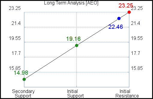 AEO Long Term Analysis