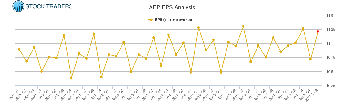 AEP EPS Analysis