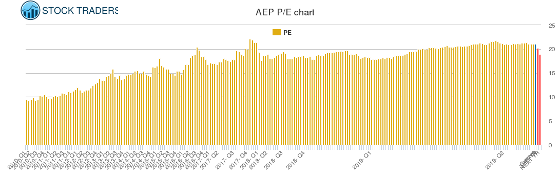 AEP PE chart