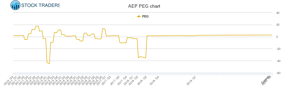 AEP PEG chart