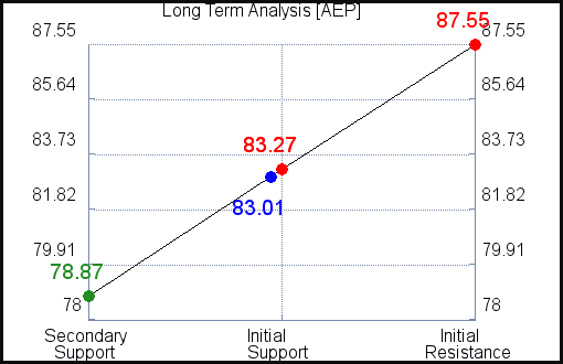 AEP Long Term Analysis