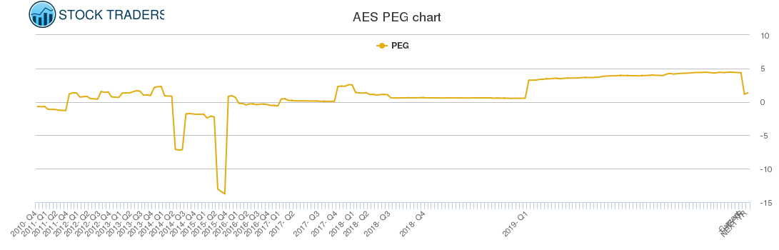 AES PEG chart