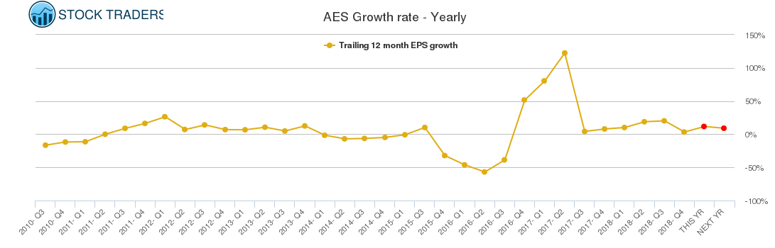 AES Growth rate - Yearly