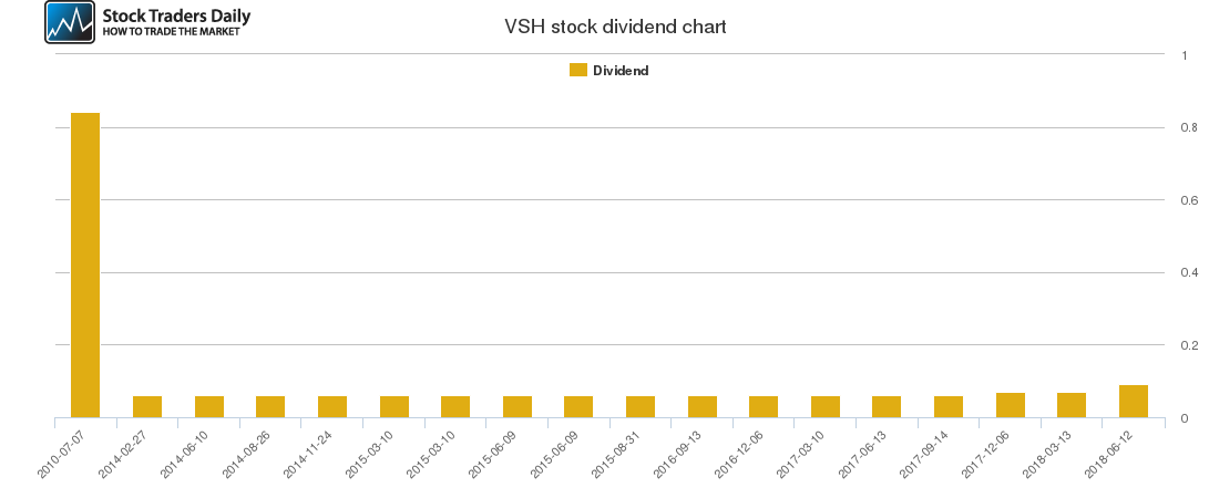 VSH Dividend Chart