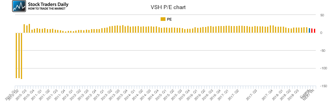 VSH PE chart