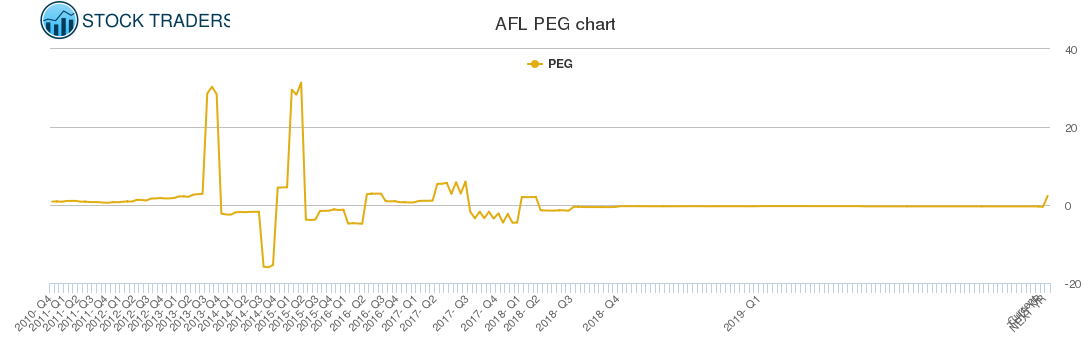 AFL PEG chart