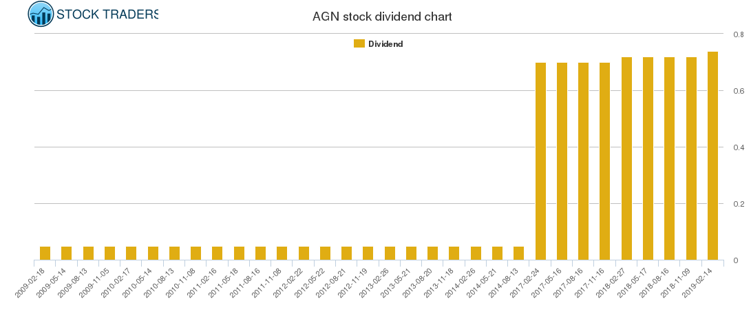 AGN Dividend Chart