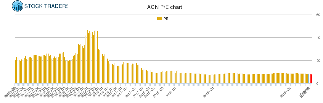 AGN PE chart