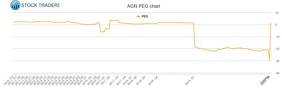 AGN PEG chart