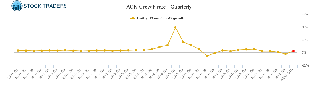 AGN Growth rate - Quarterly