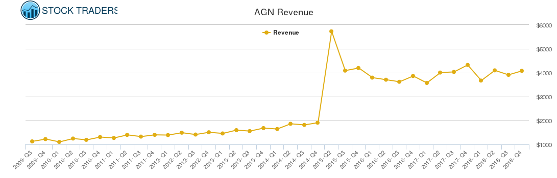 AGN Revenue chart