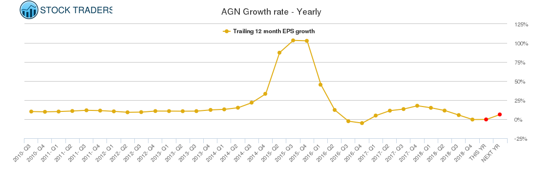 AGN Growth rate - Yearly