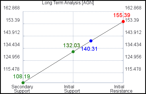 AGN Long Term Analysis