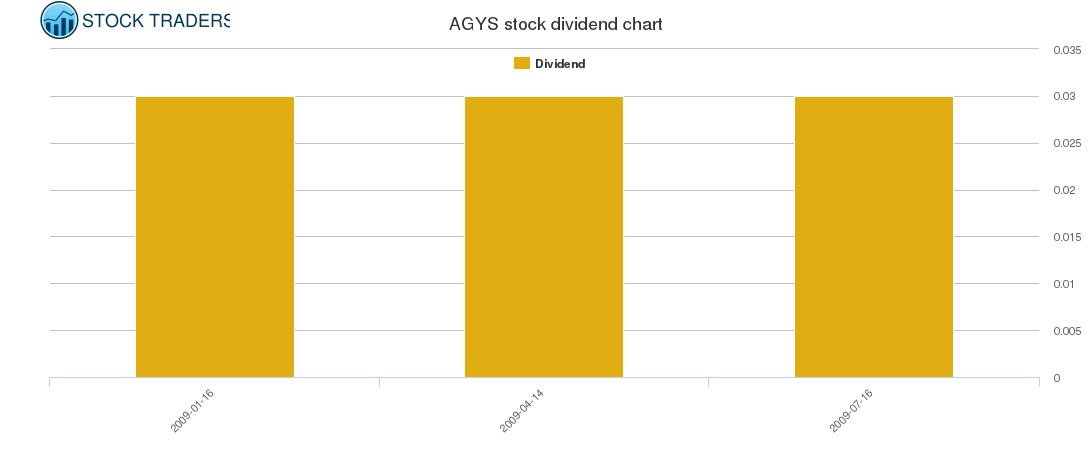 AGYS Dividend Chart