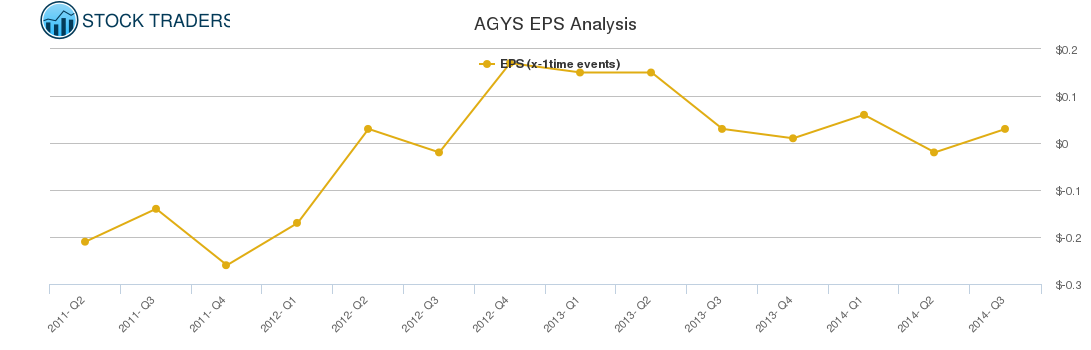 AGYS EPS Analysis
