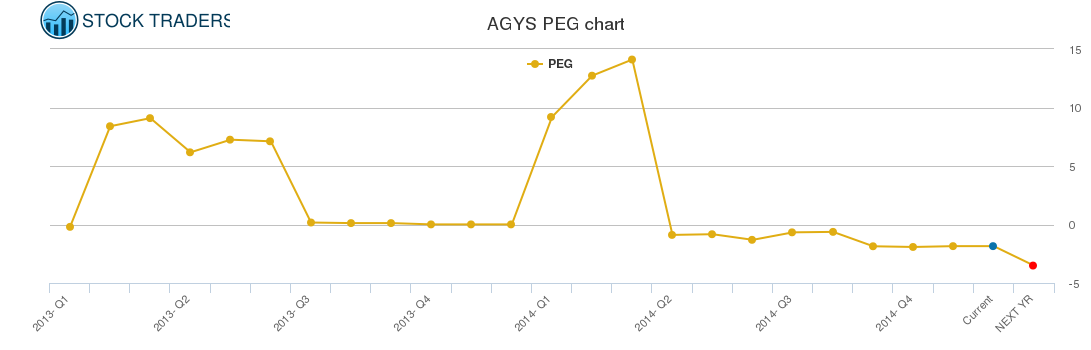 AGYS PEG chart