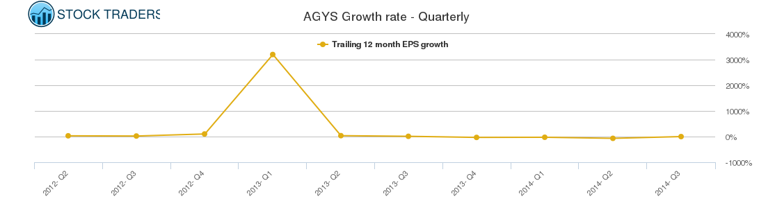 AGYS Growth rate - Quarterly