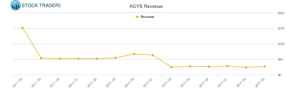 AGYS Revenue chart