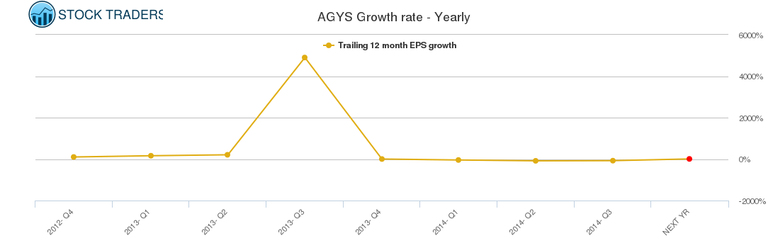 AGYS Growth rate - Yearly
