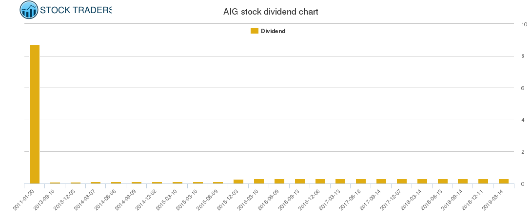 AIG Dividend Chart